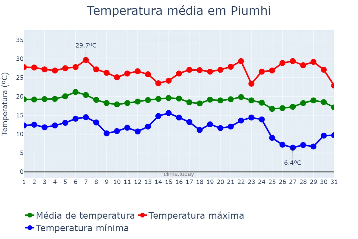Temperatura em maio em Piumhi, MG, BR