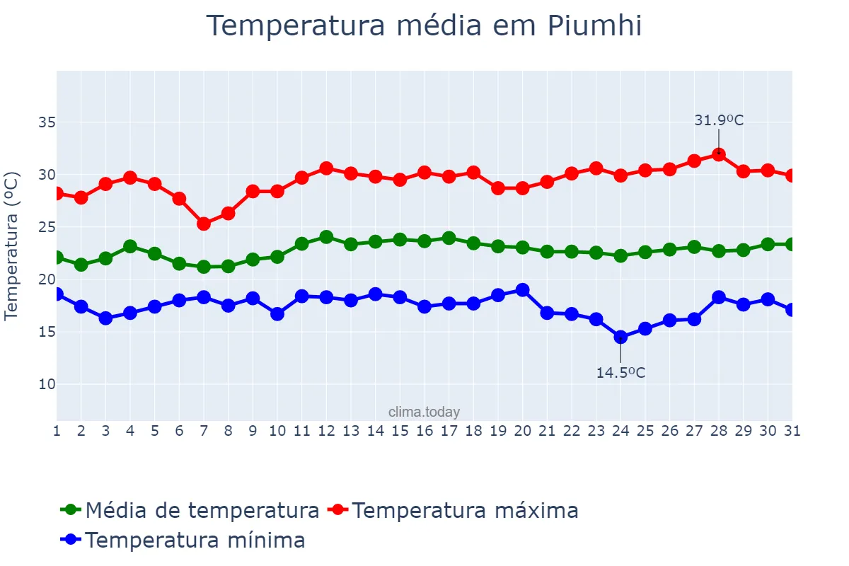 Temperatura em marco em Piumhi, MG, BR
