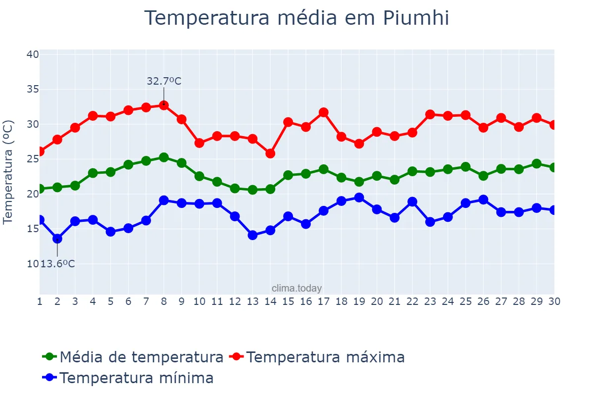 Temperatura em novembro em Piumhi, MG, BR