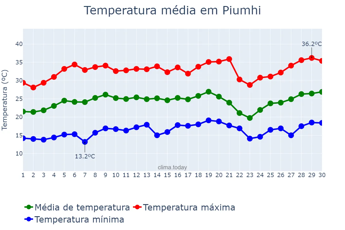 Temperatura em setembro em Piumhi, MG, BR