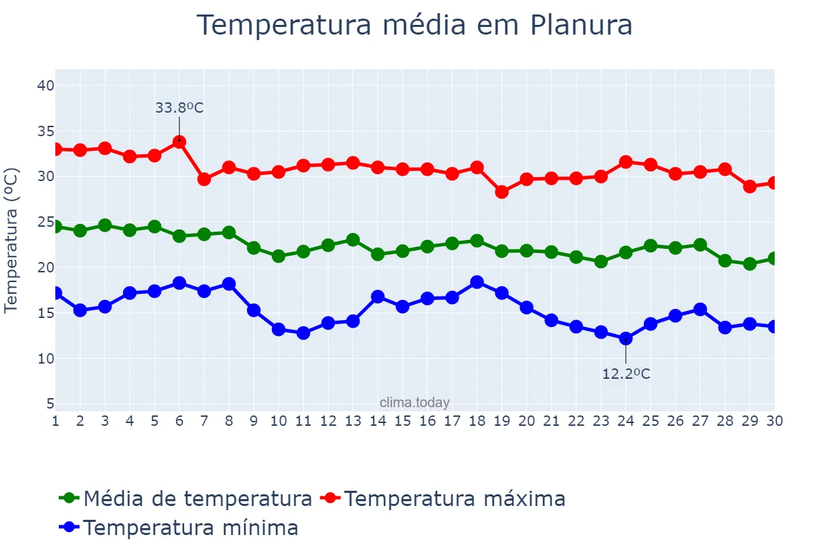 Temperatura em abril em Planura, MG, BR