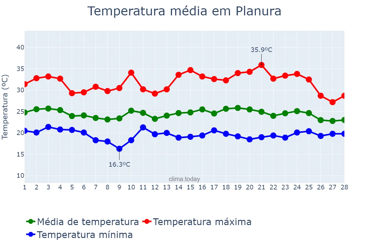 Temperatura em fevereiro em Planura, MG, BR