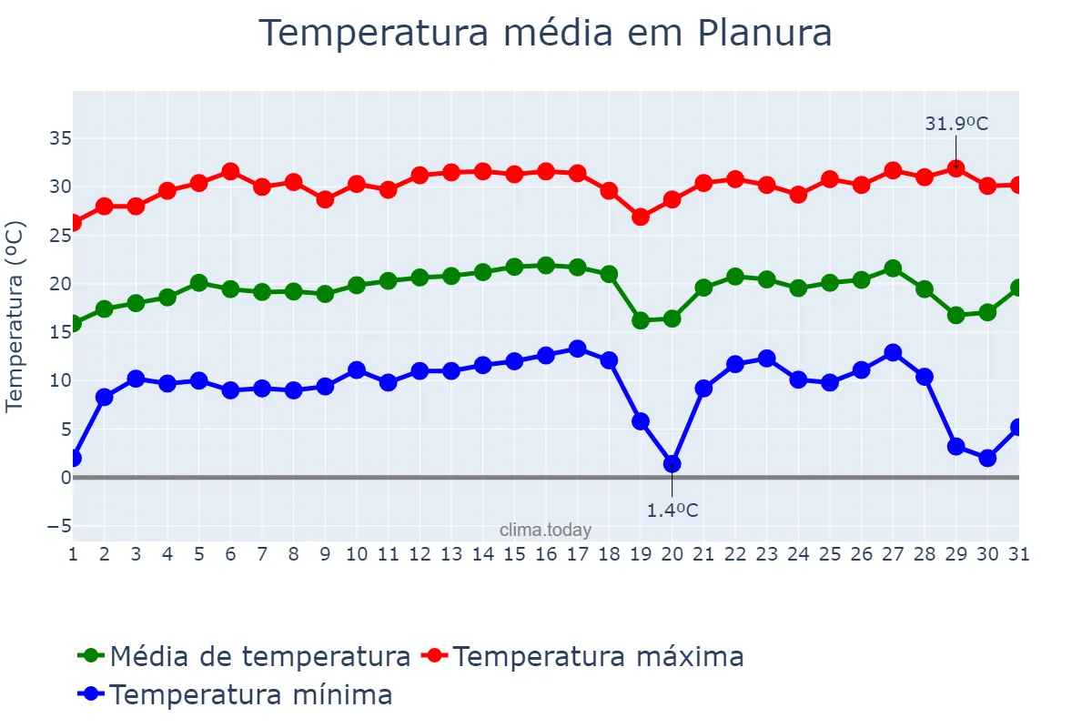 Temperatura em julho em Planura, MG, BR