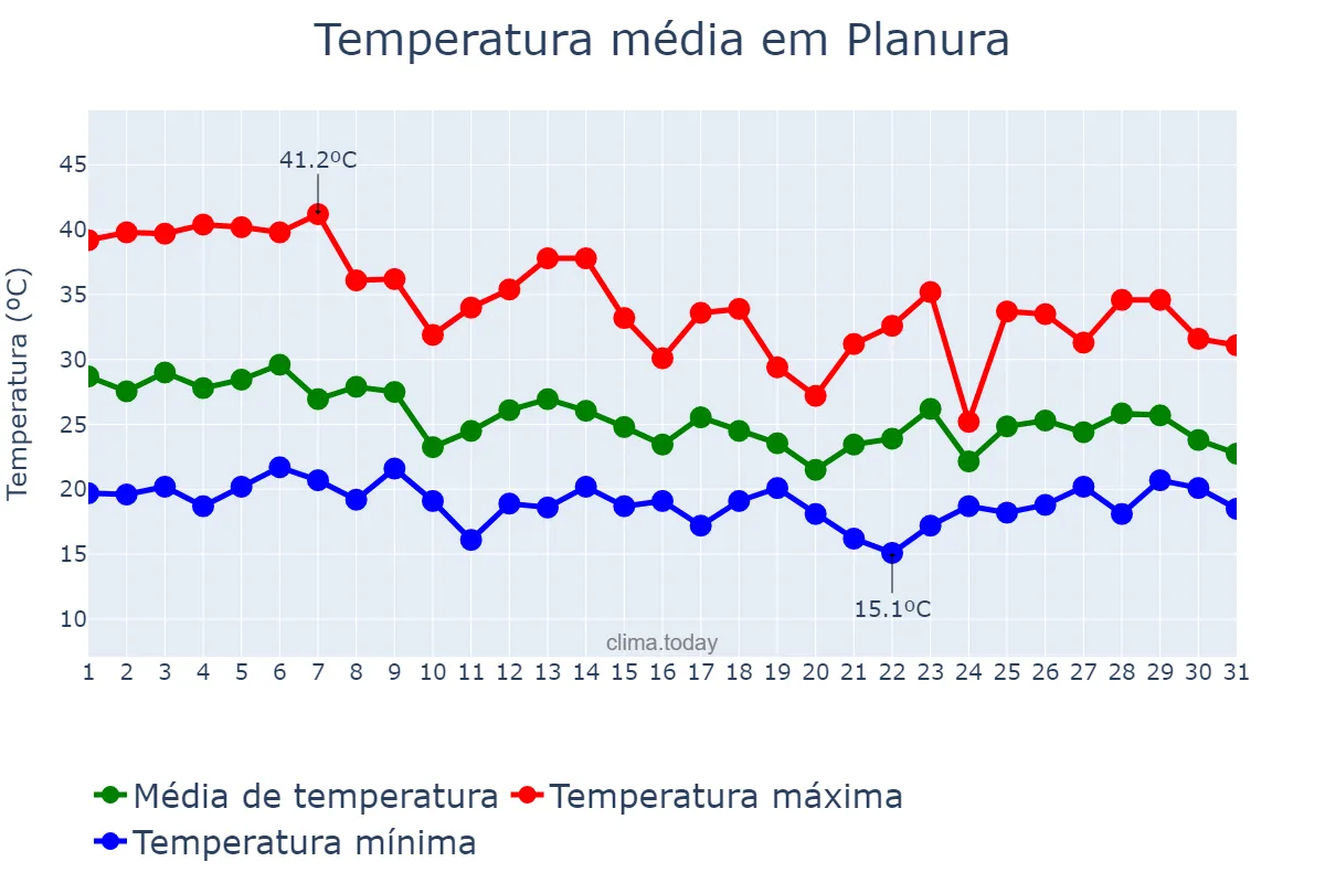 Temperatura em outubro em Planura, MG, BR