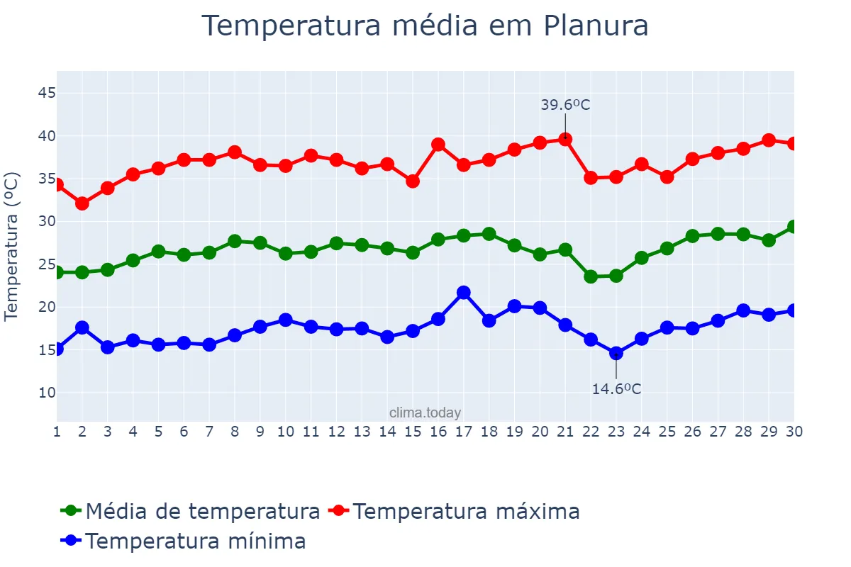 Temperatura em setembro em Planura, MG, BR