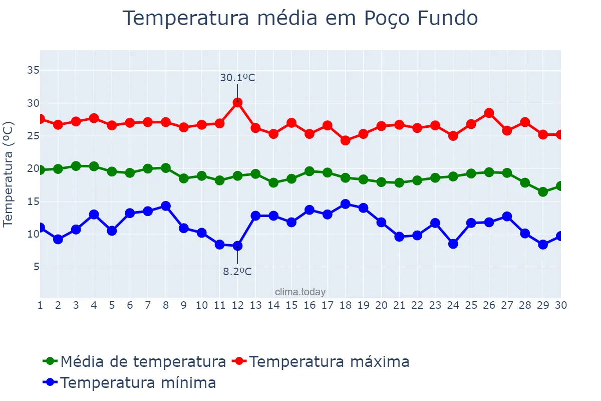 Temperatura em abril em Poço Fundo, MG, BR