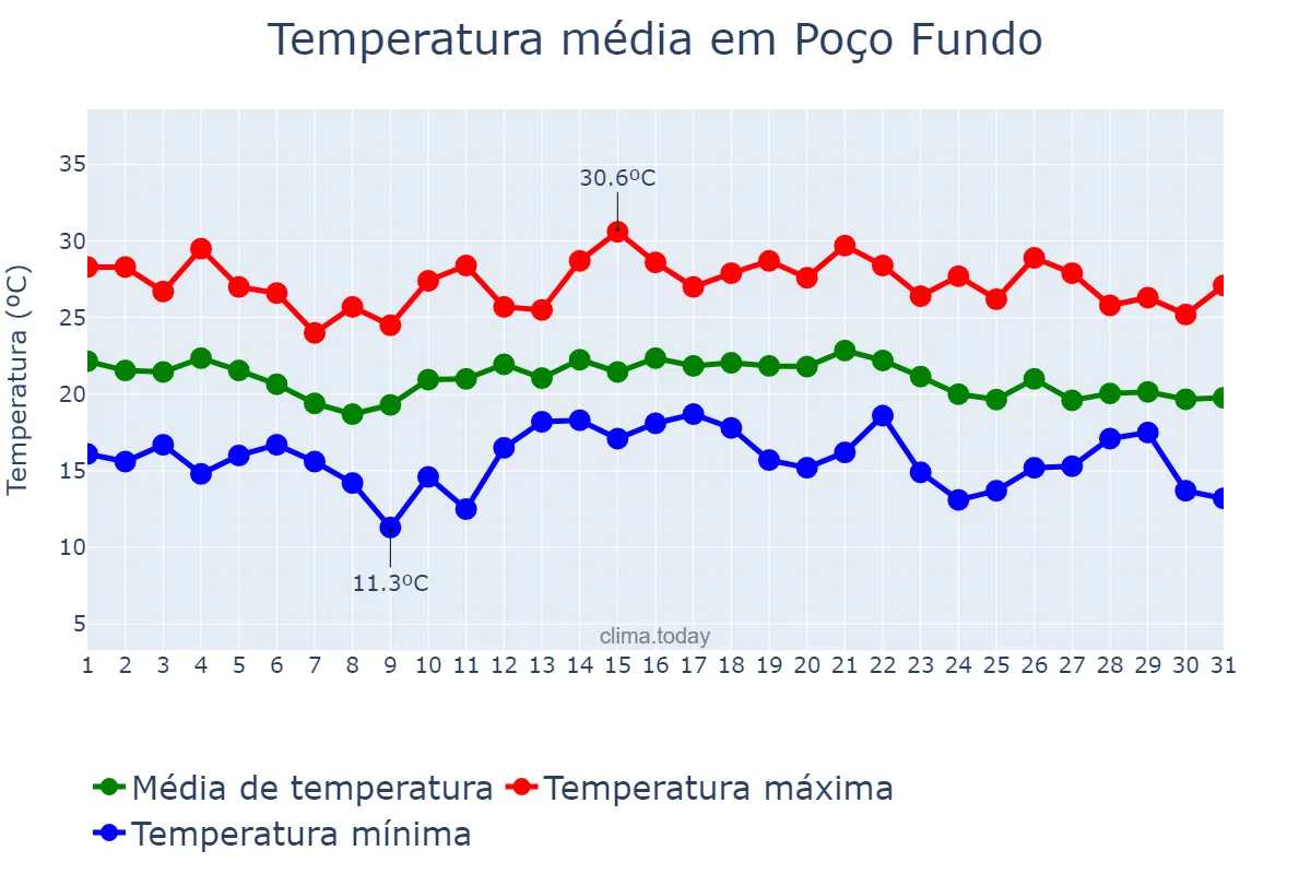 Temperatura em dezembro em Poço Fundo, MG, BR