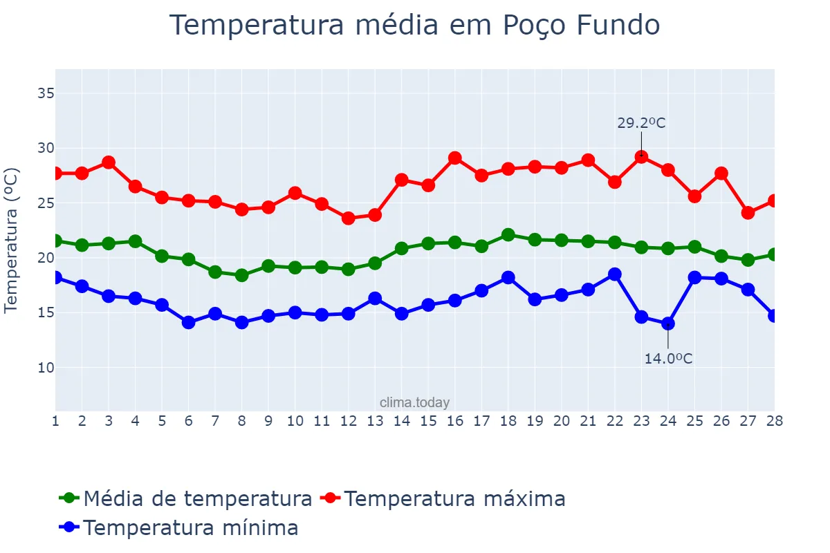 Temperatura em fevereiro em Poço Fundo, MG, BR