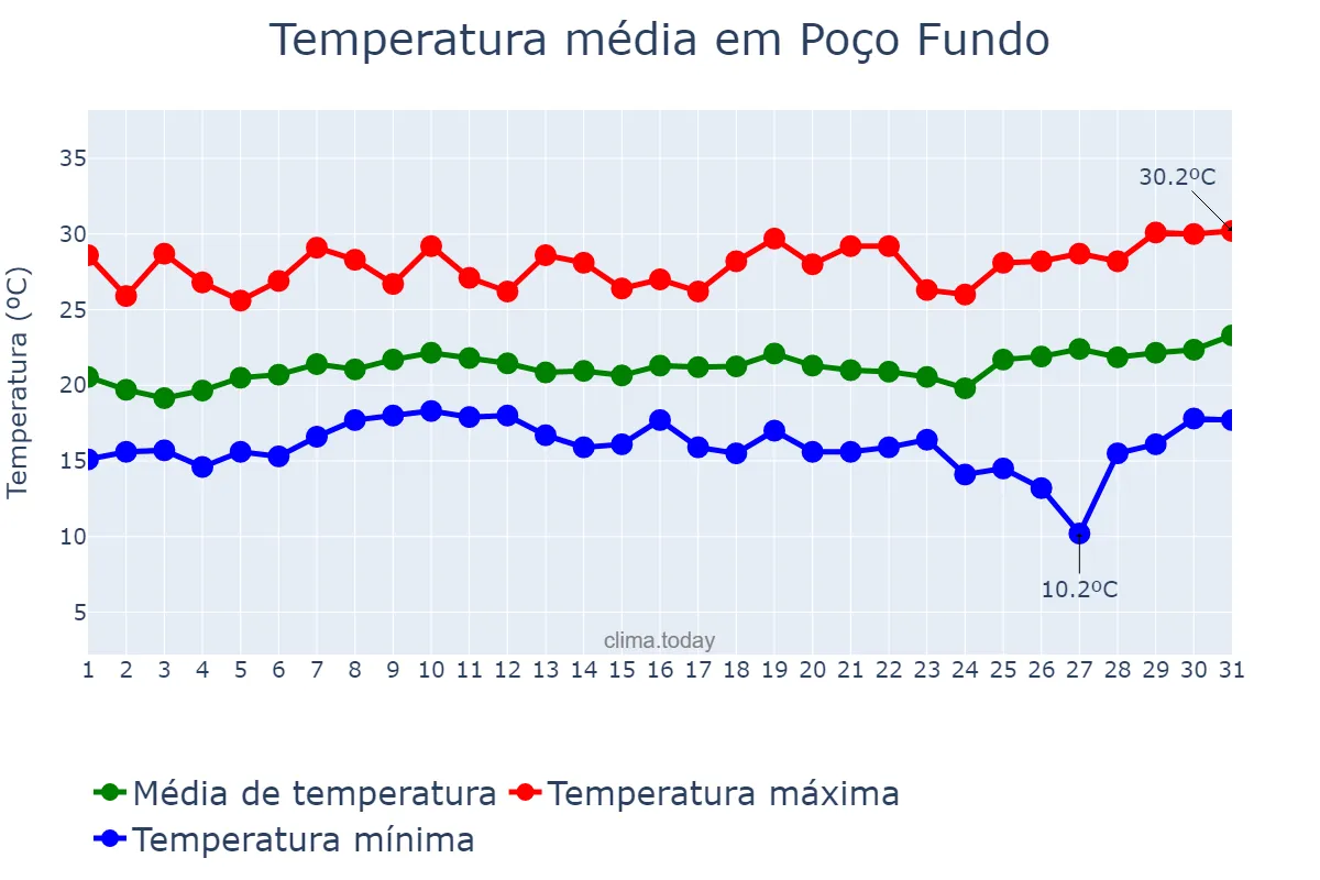 Temperatura em janeiro em Poço Fundo, MG, BR