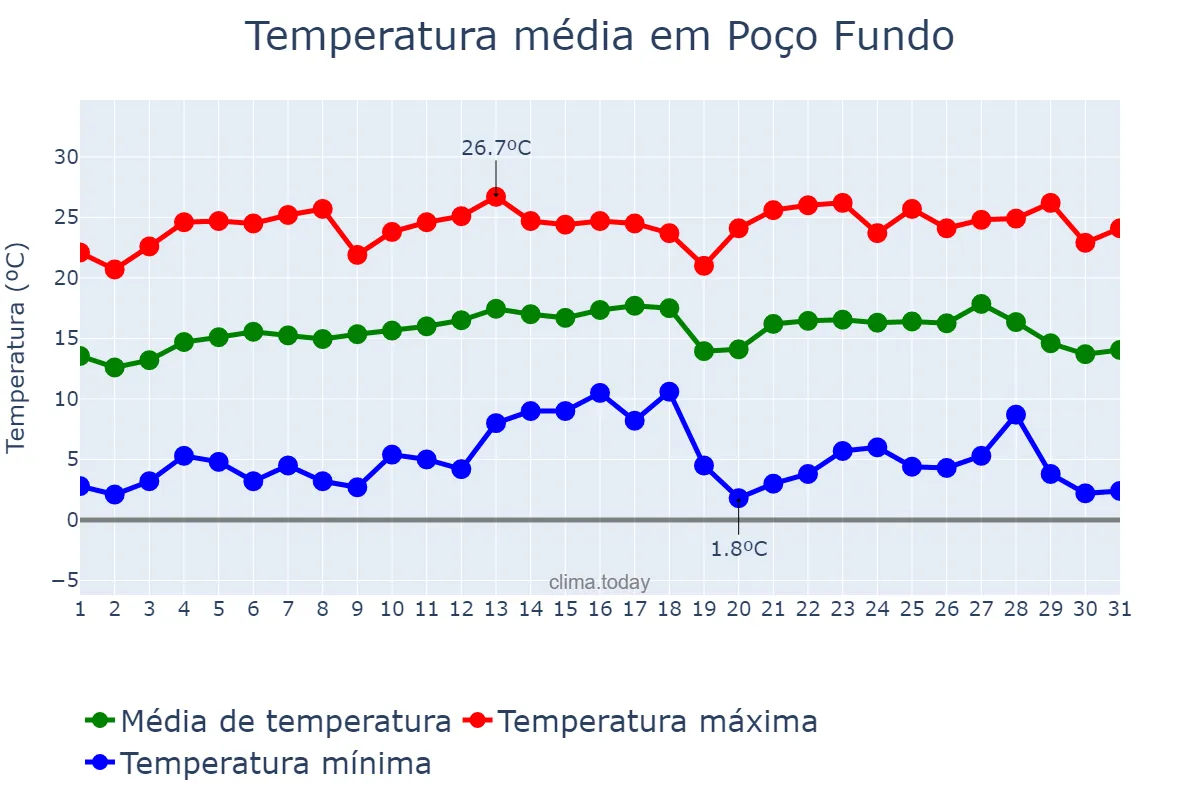 Temperatura em julho em Poço Fundo, MG, BR