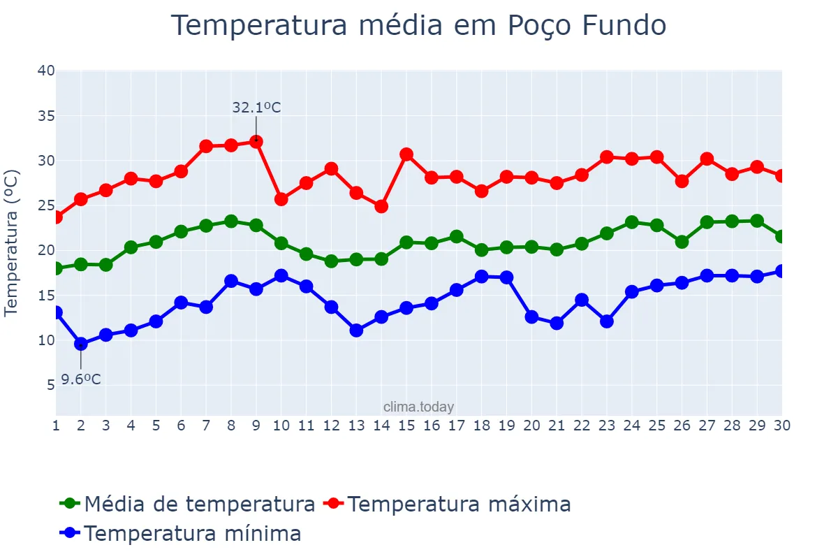Temperatura em novembro em Poço Fundo, MG, BR