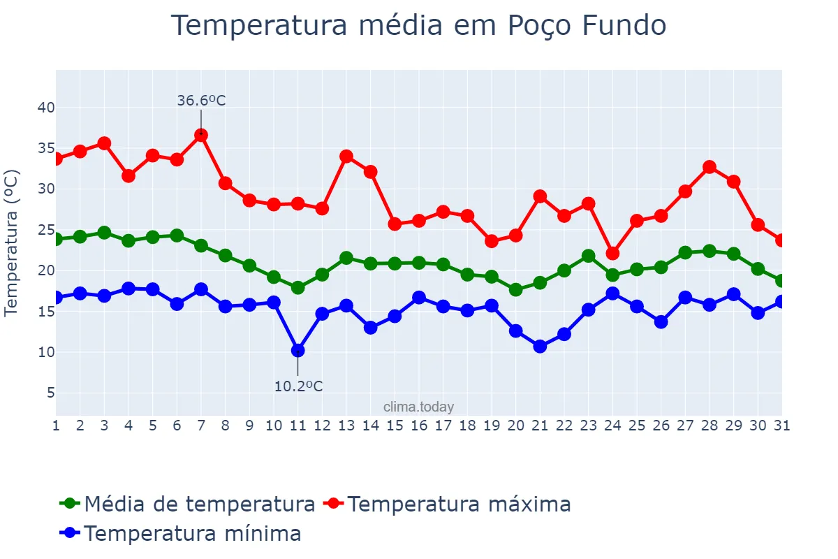 Temperatura em outubro em Poço Fundo, MG, BR