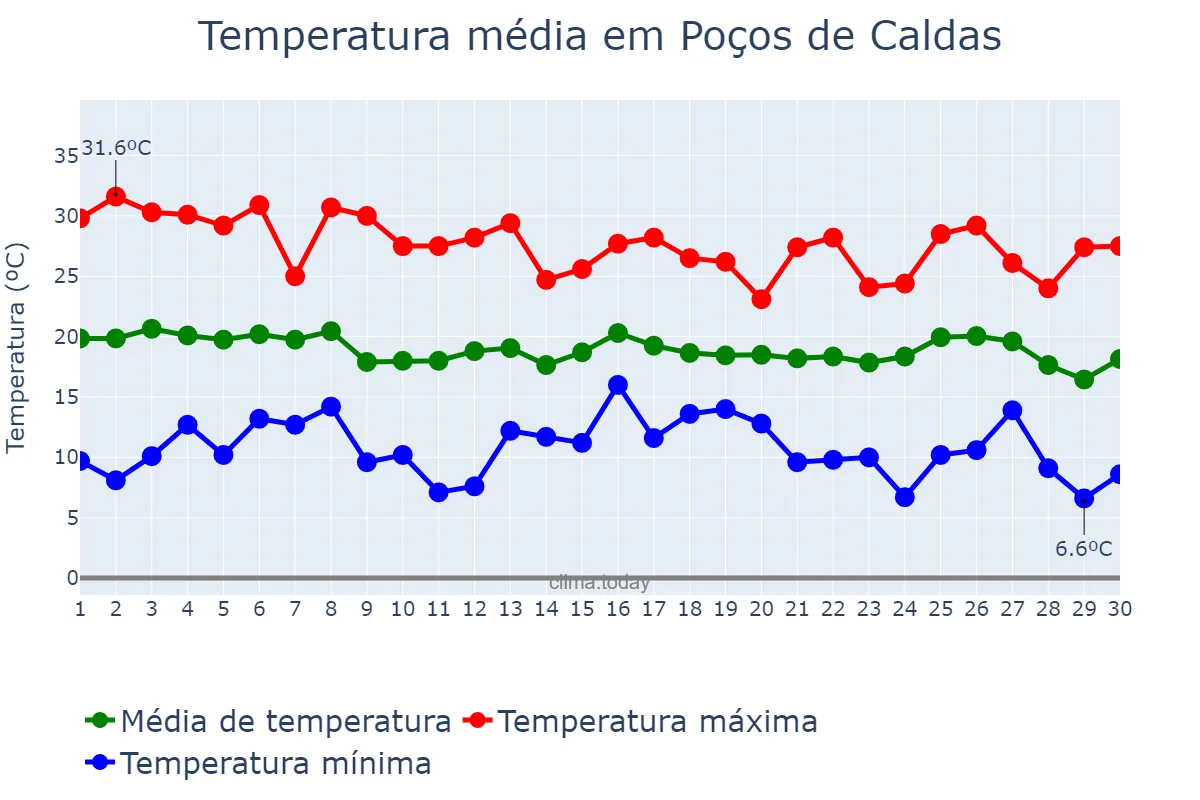 Temperatura em abril em Poços de Caldas, MG, BR