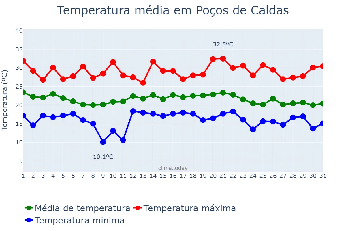 Temperatura em dezembro em Poços de Caldas, MG, BR