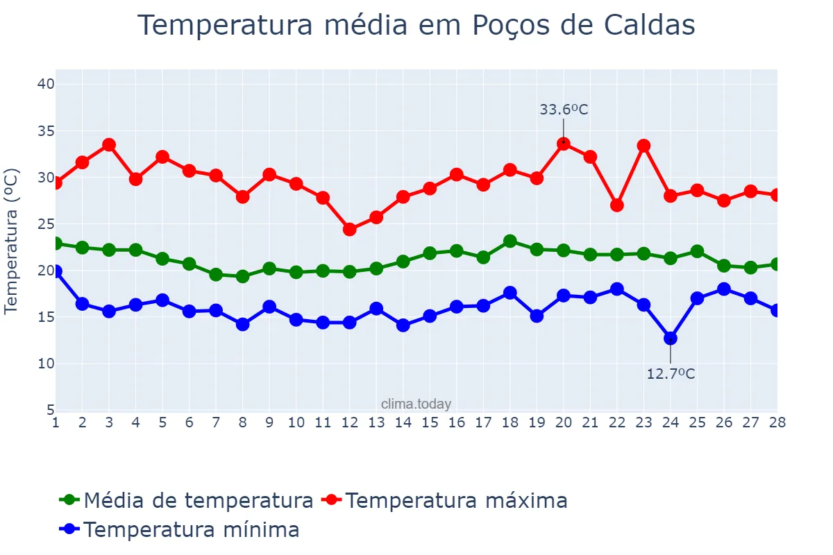 Temperatura em fevereiro em Poços de Caldas, MG, BR