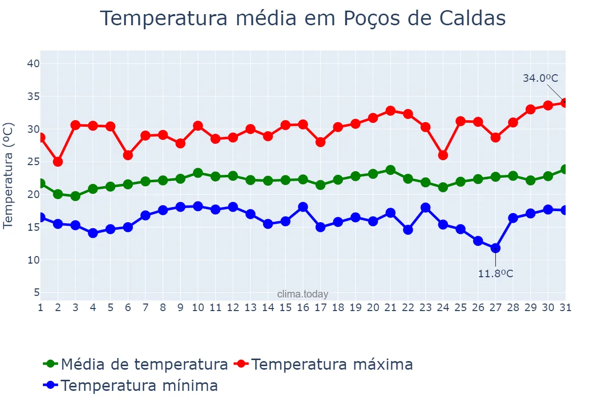 Temperatura em janeiro em Poços de Caldas, MG, BR
