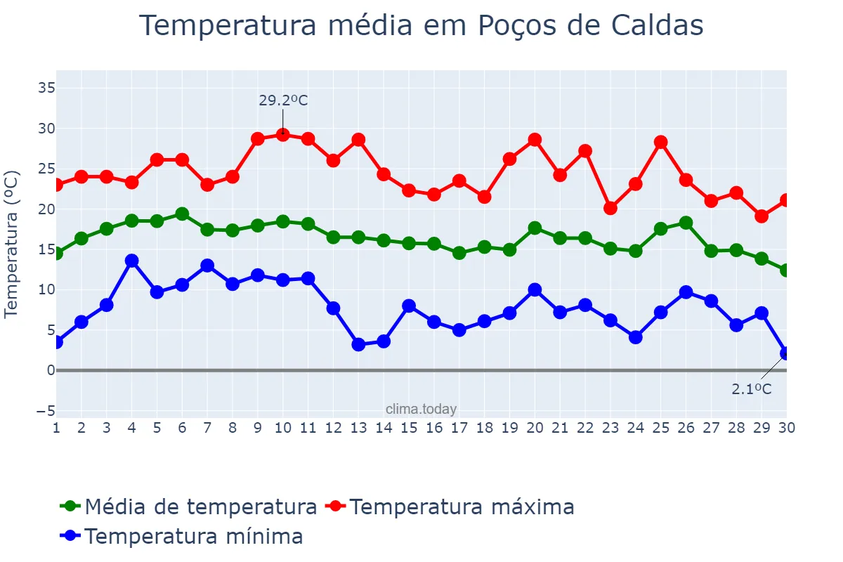 Temperatura em junho em Poços de Caldas, MG, BR
