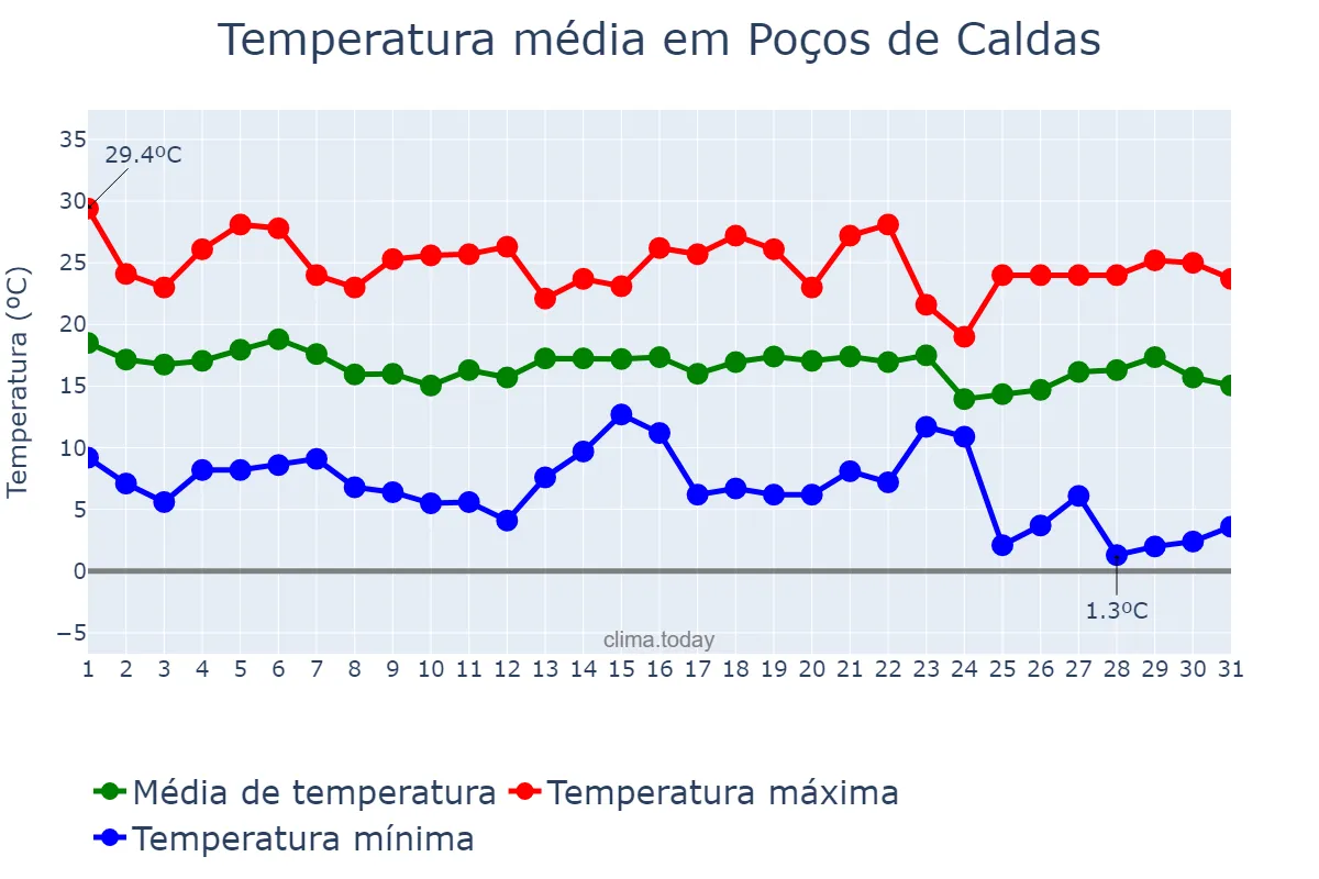 Temperatura em maio em Poços de Caldas, MG, BR