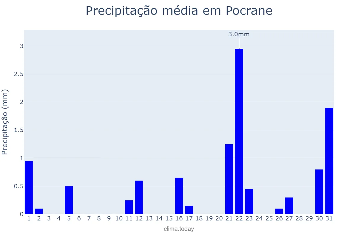 Precipitação em agosto em Pocrane, MG, BR