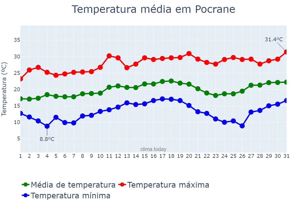 Temperatura em agosto em Pocrane, MG, BR