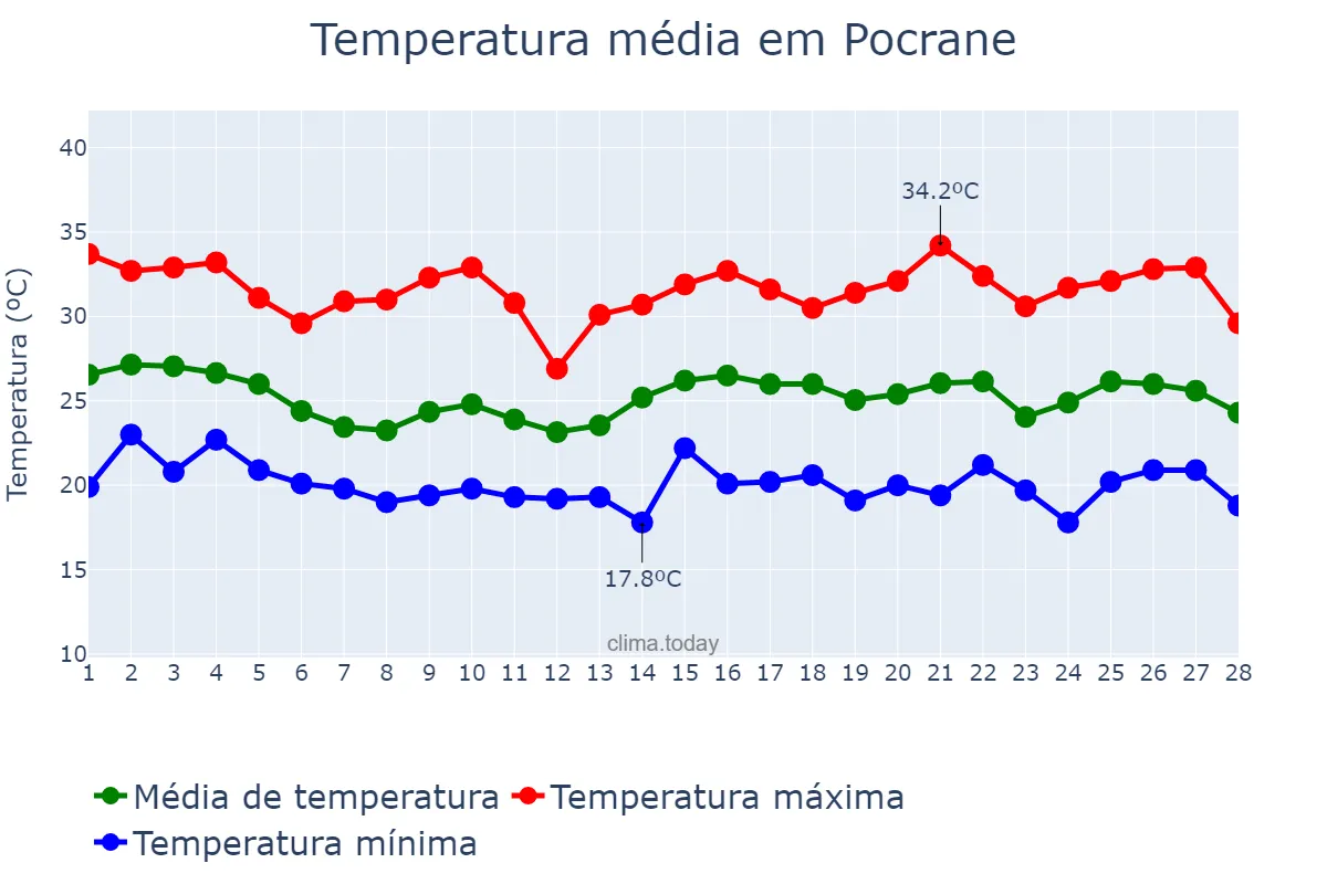 Temperatura em fevereiro em Pocrane, MG, BR
