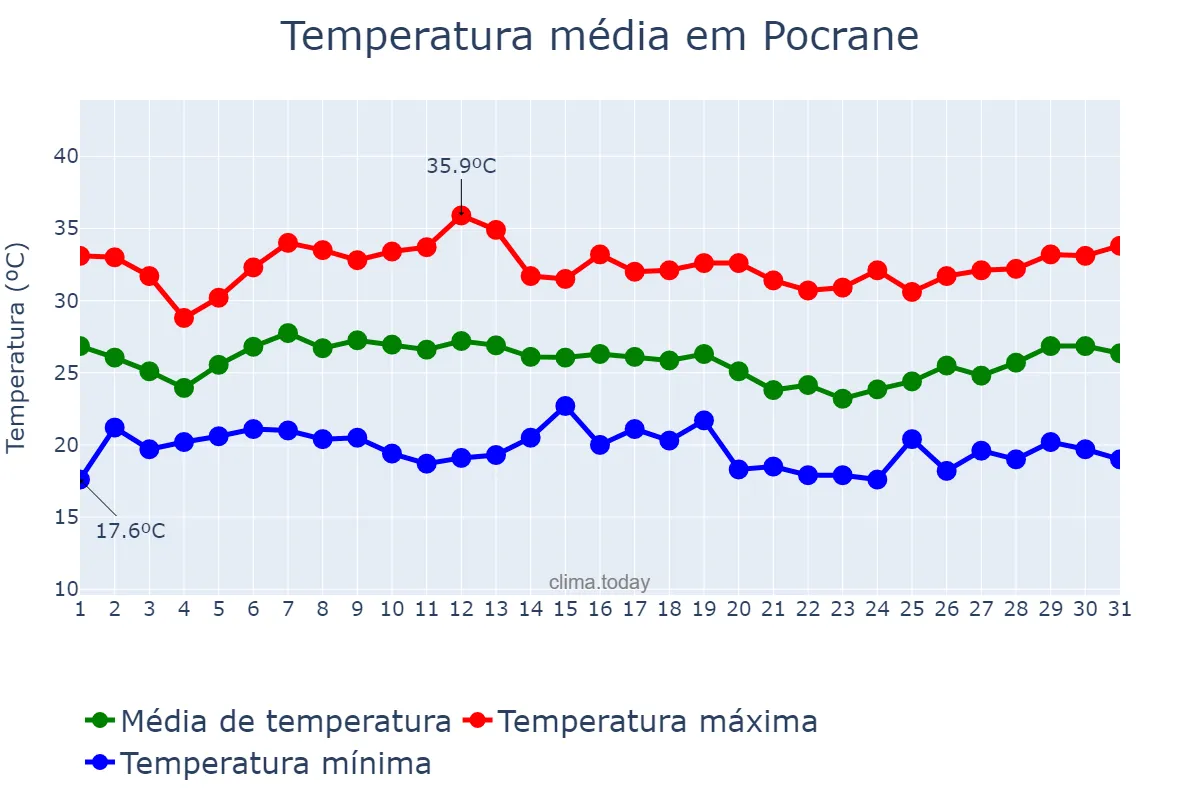 Temperatura em janeiro em Pocrane, MG, BR
