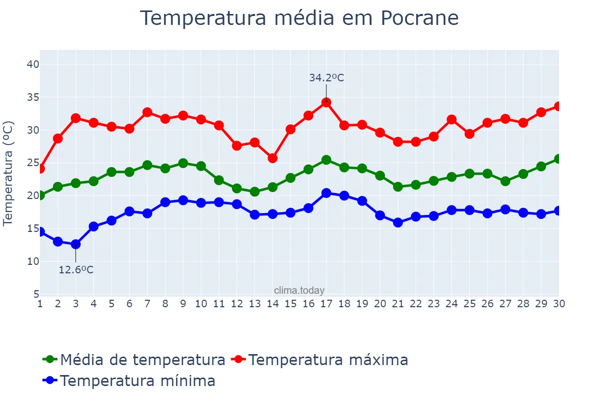Temperatura em novembro em Pocrane, MG, BR