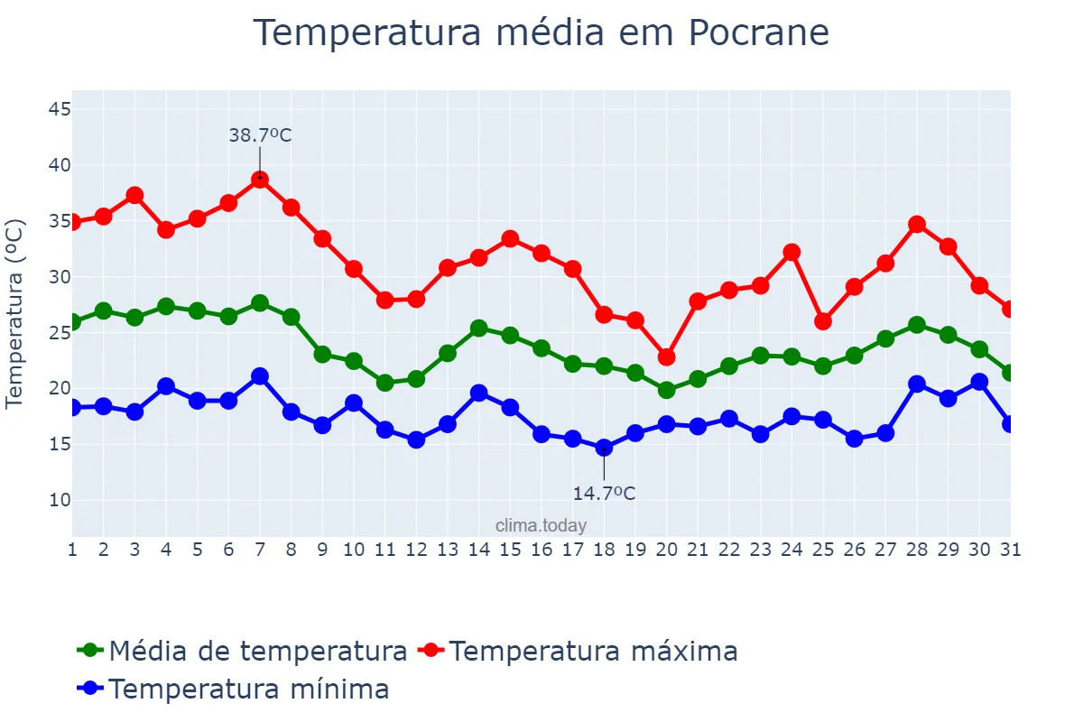 Temperatura em outubro em Pocrane, MG, BR