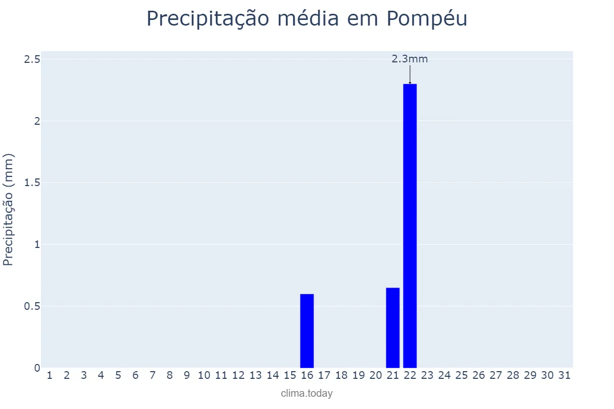 Precipitação em agosto em Pompéu, MG, BR