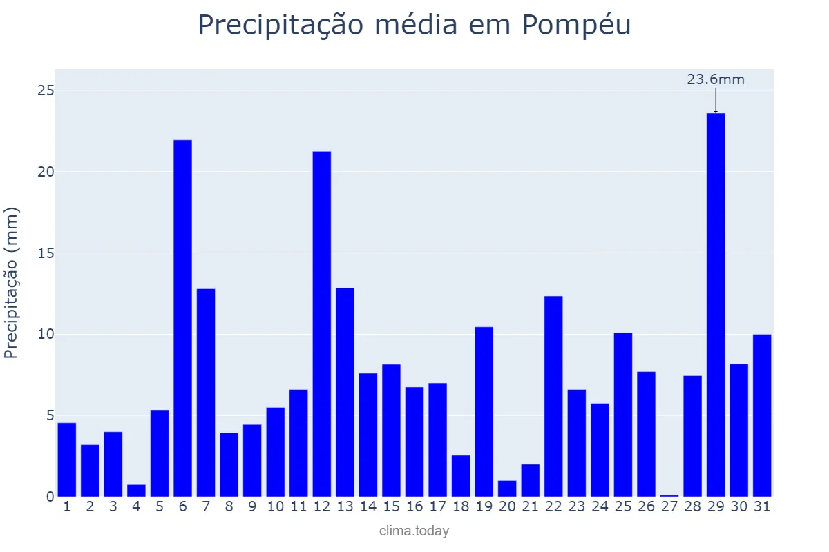Precipitação em dezembro em Pompéu, MG, BR