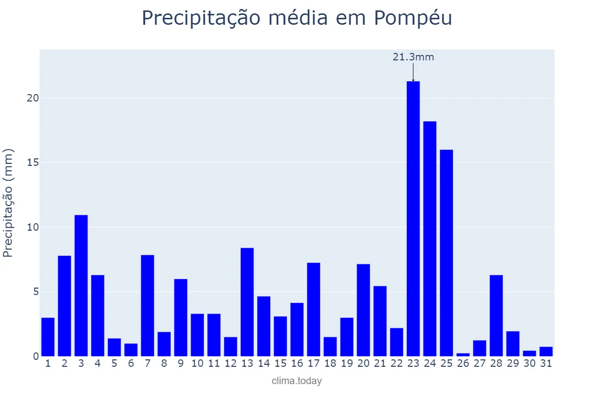 Precipitação em janeiro em Pompéu, MG, BR
