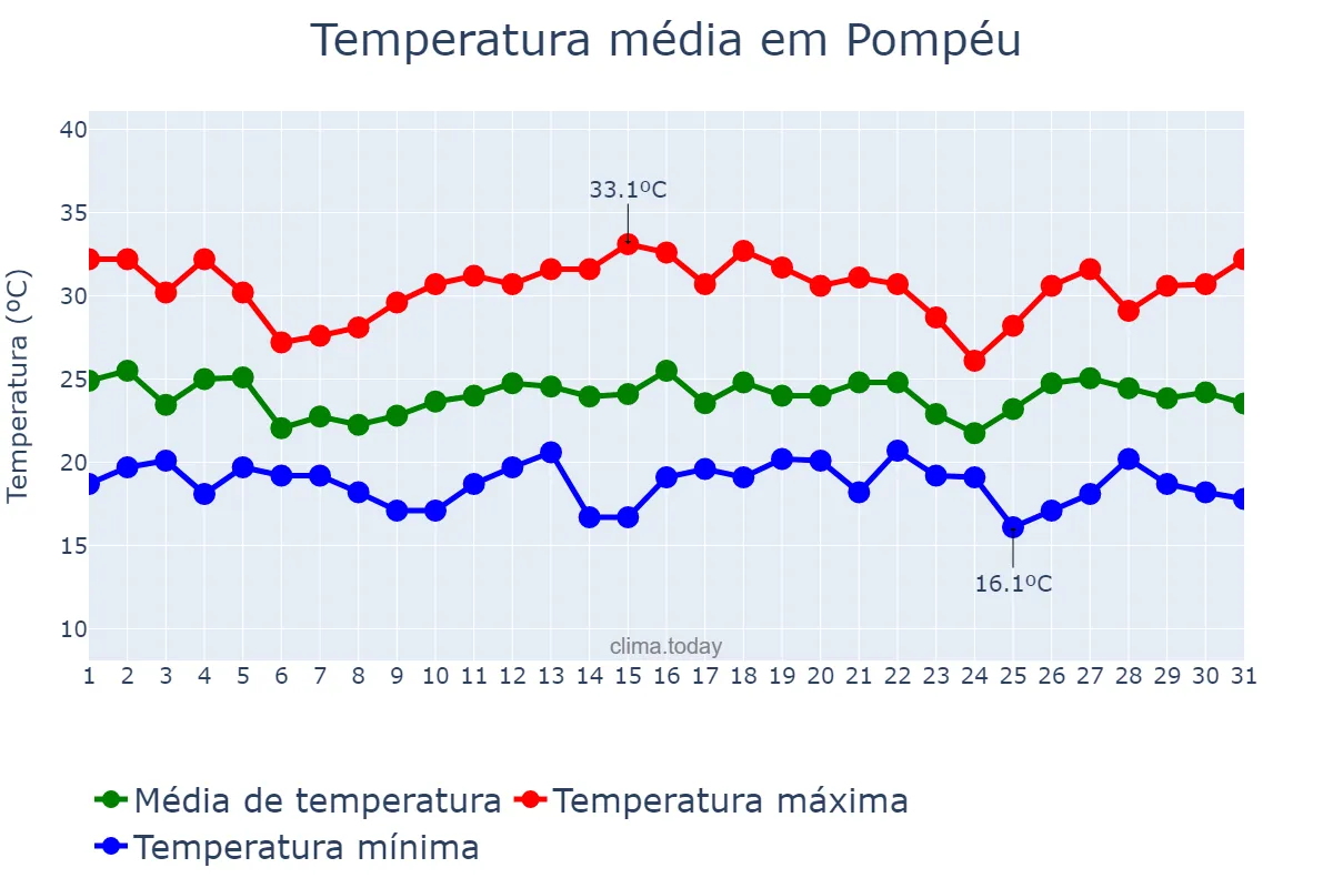 Temperatura em dezembro em Pompéu, MG, BR