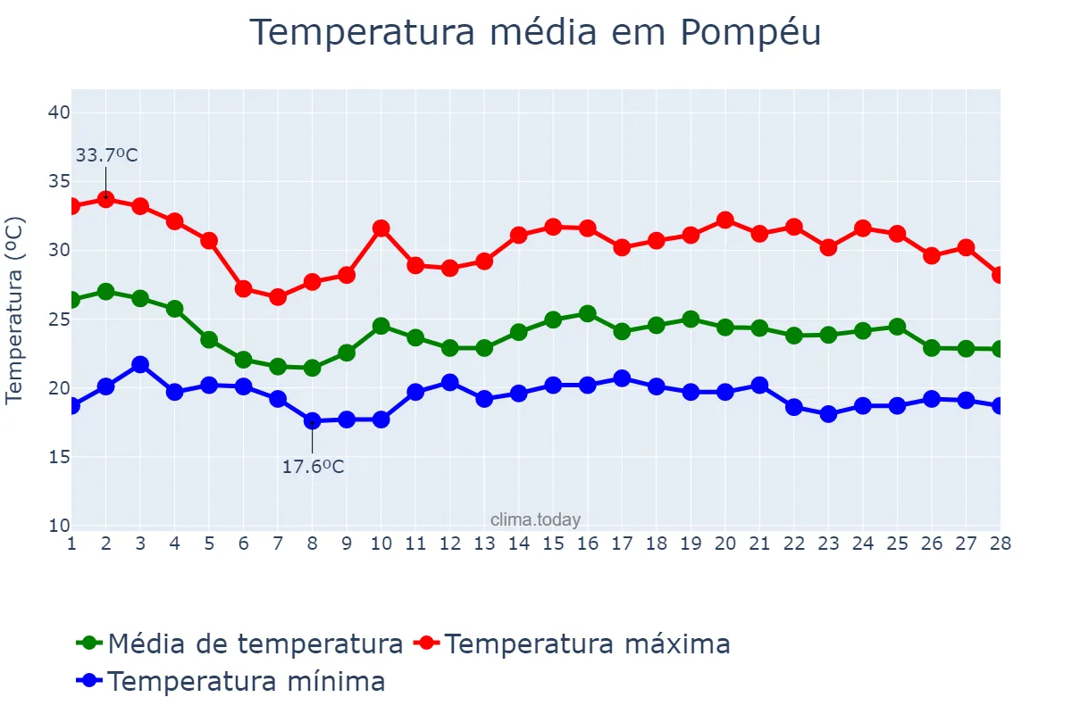 Temperatura em fevereiro em Pompéu, MG, BR