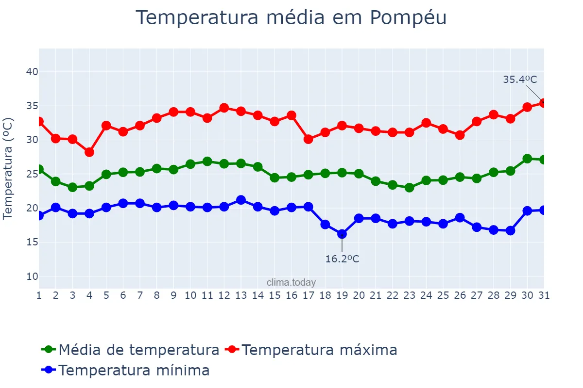 Temperatura em janeiro em Pompéu, MG, BR