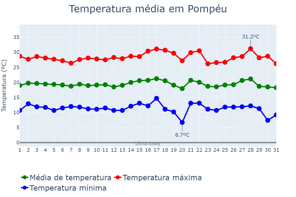 Temperatura em julho em Pompéu, MG, BR