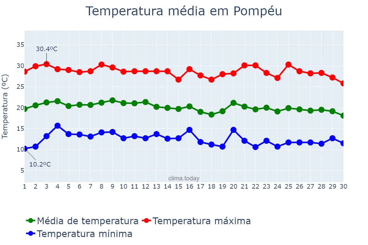 Temperatura em junho em Pompéu, MG, BR