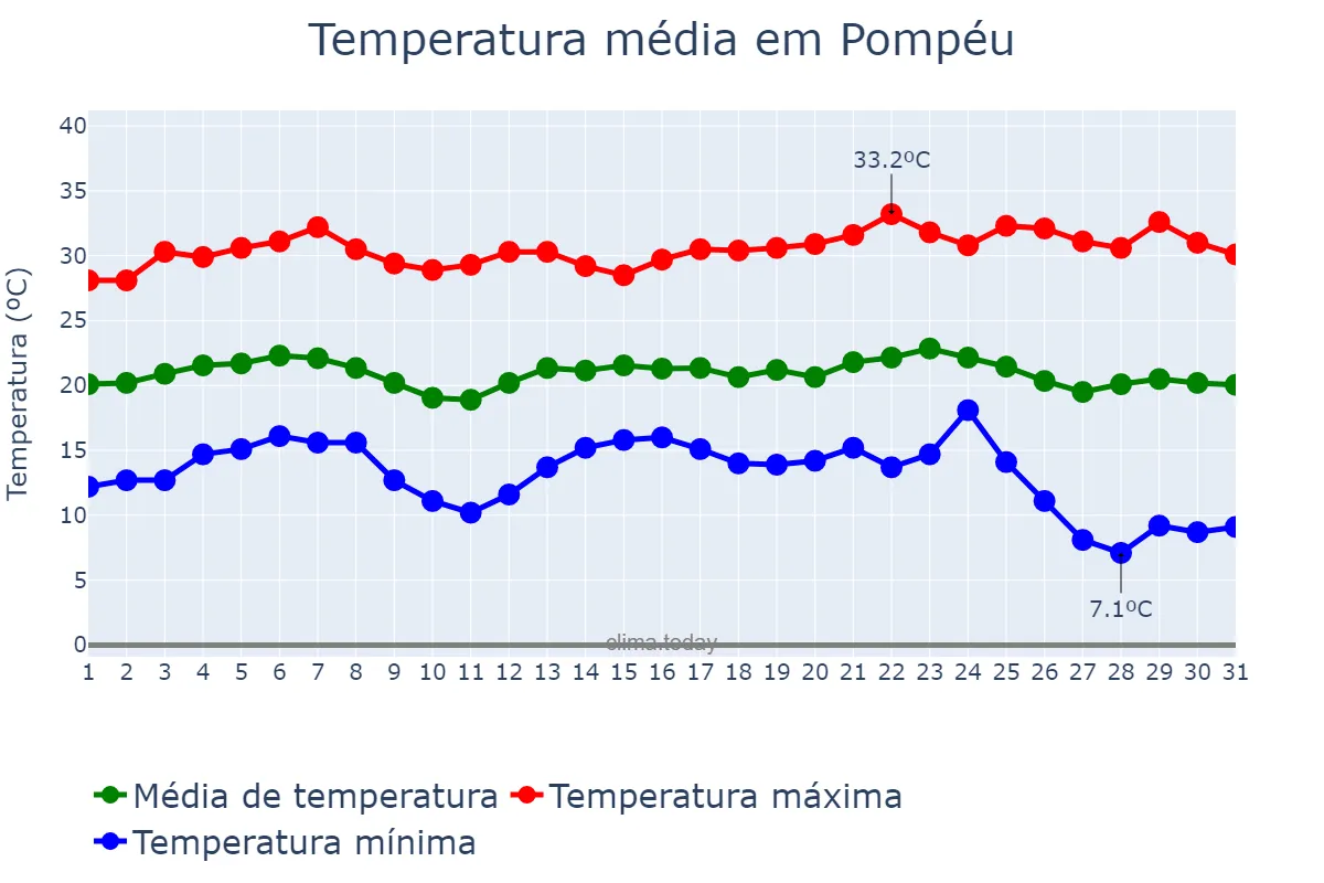 Temperatura em maio em Pompéu, MG, BR