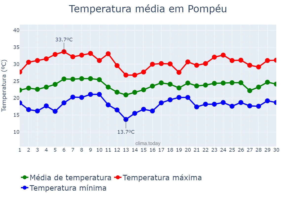 Temperatura em novembro em Pompéu, MG, BR