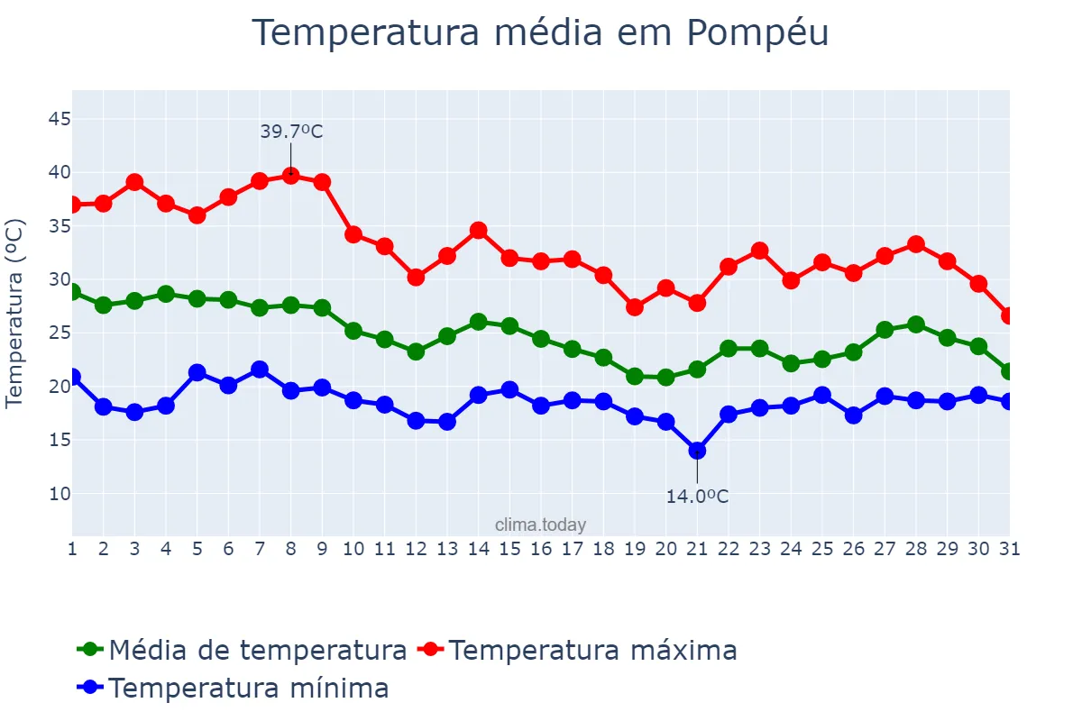 Temperatura em outubro em Pompéu, MG, BR