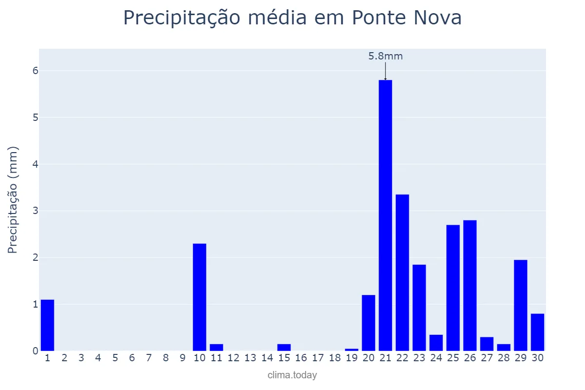Precipitação em setembro em Ponte Nova, MG, BR