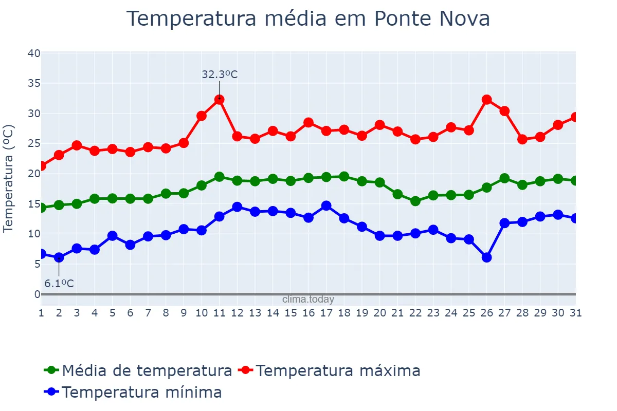 Temperatura em agosto em Ponte Nova, MG, BR