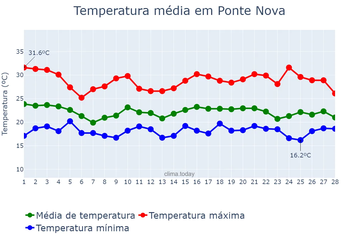 Temperatura em fevereiro em Ponte Nova, MG, BR