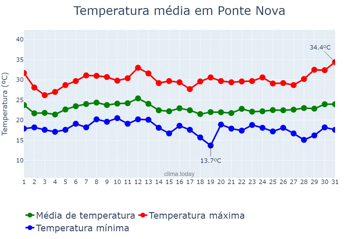 Temperatura em janeiro em Ponte Nova, MG, BR