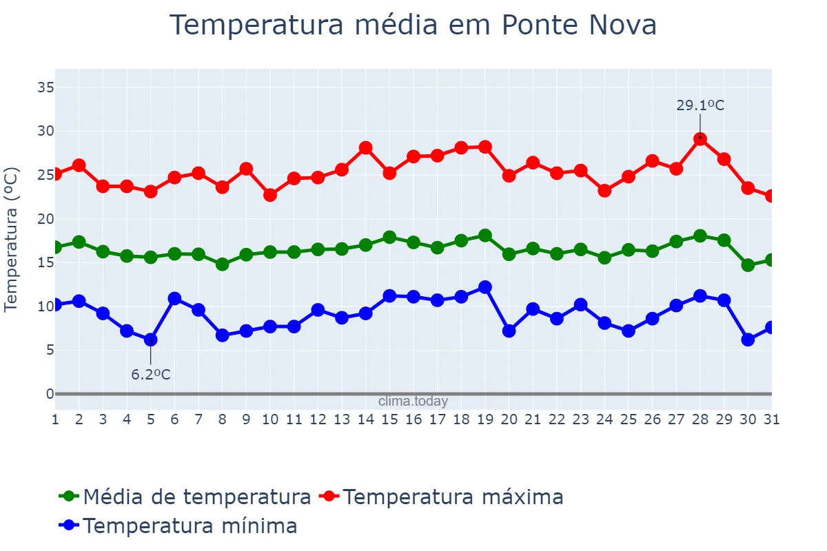 Temperatura em julho em Ponte Nova, MG, BR