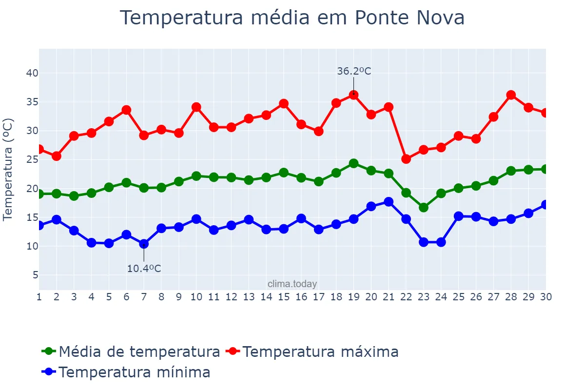 Temperatura em setembro em Ponte Nova, MG, BR