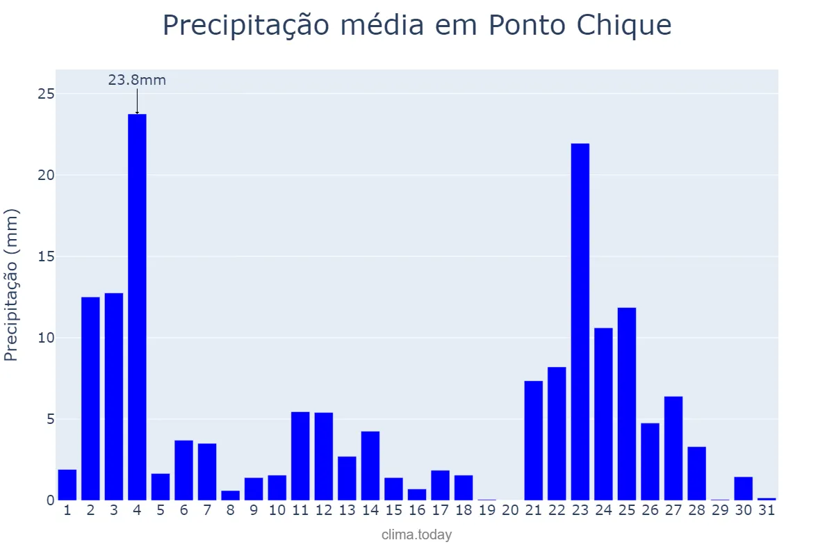 Precipitação em janeiro em Ponto Chique, MG, BR