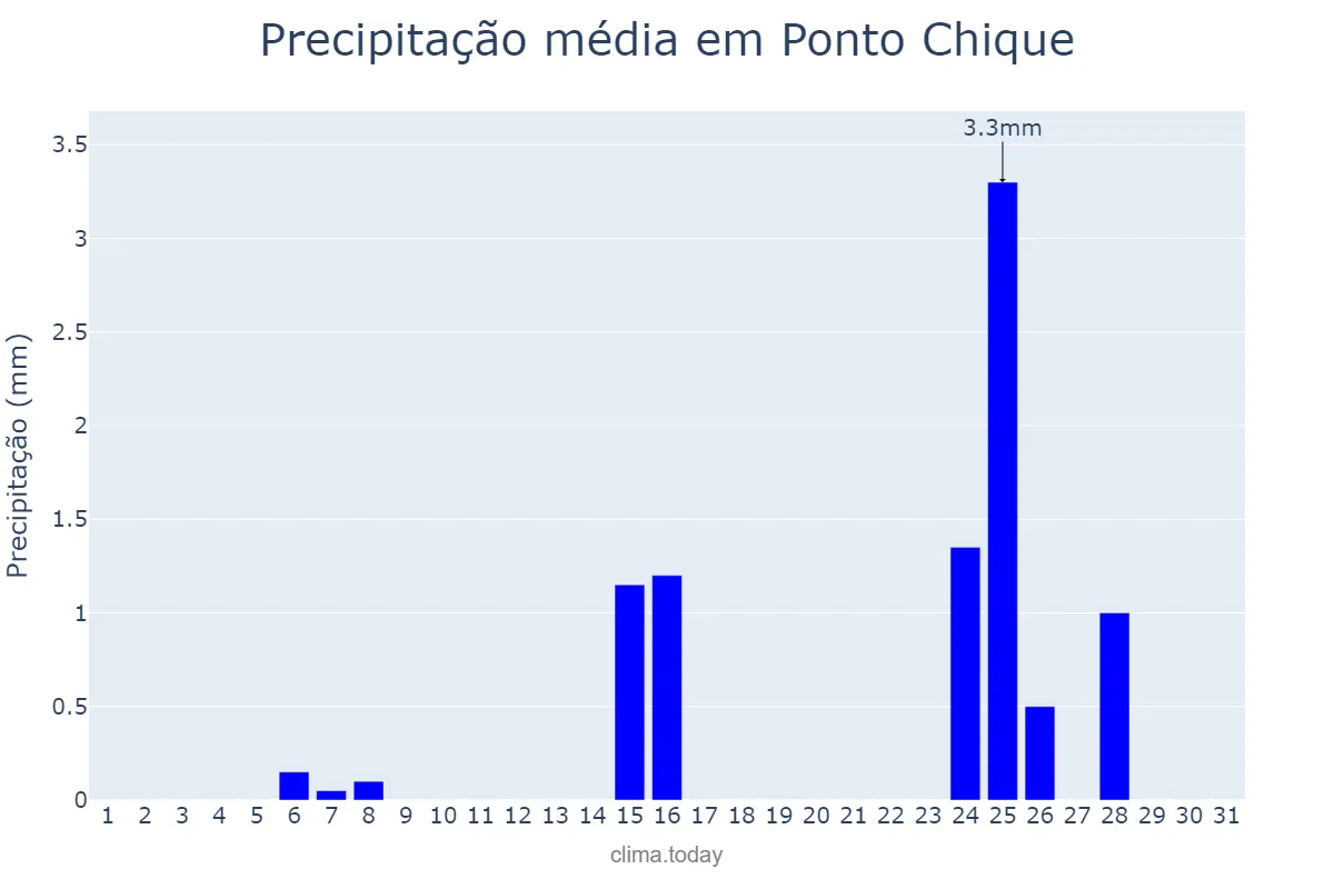 Precipitação em maio em Ponto Chique, MG, BR