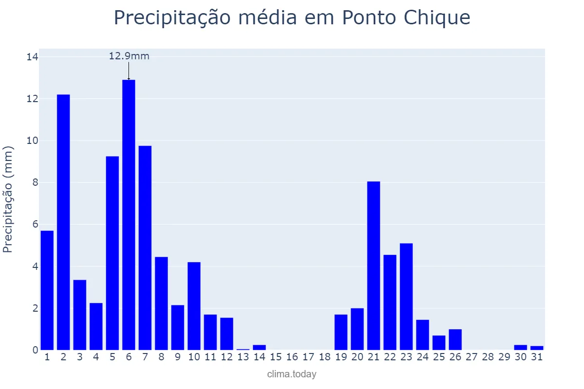 Precipitação em marco em Ponto Chique, MG, BR
