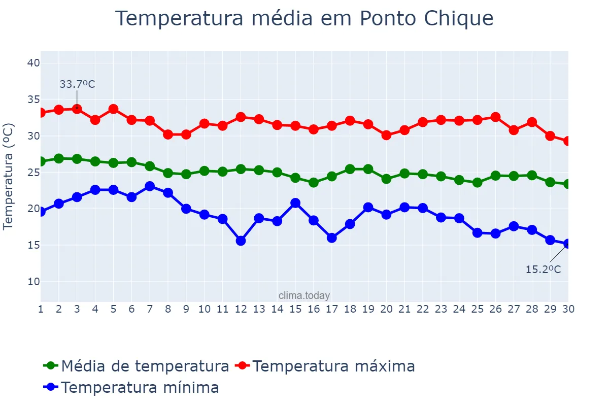 Temperatura em abril em Ponto Chique, MG, BR