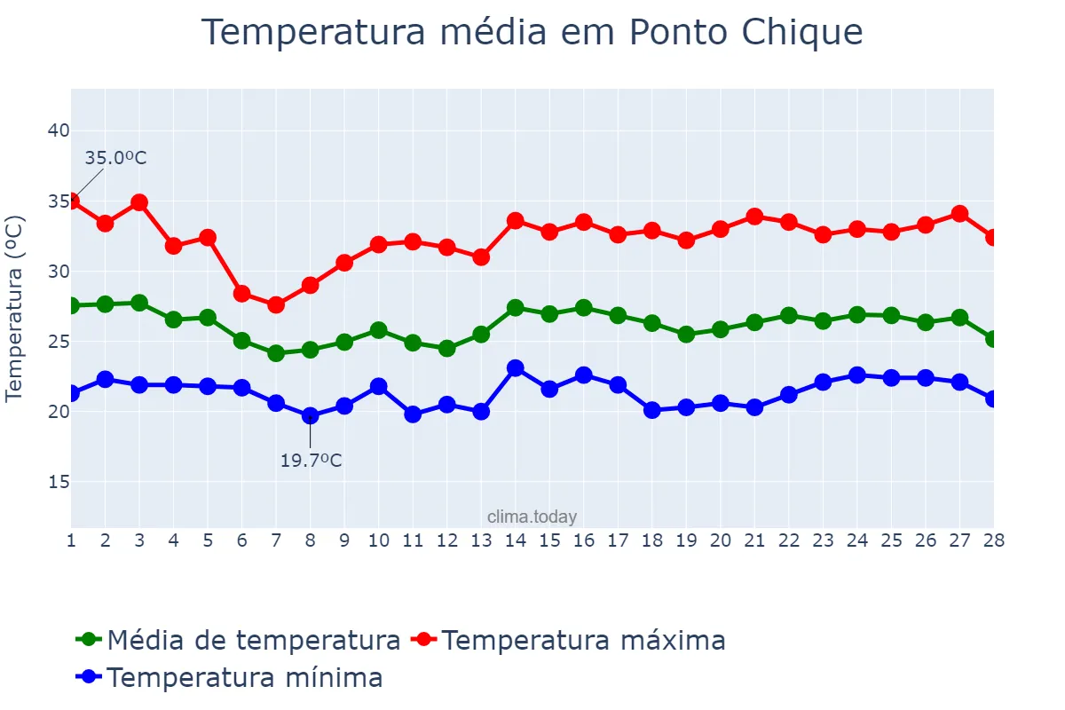 Temperatura em fevereiro em Ponto Chique, MG, BR